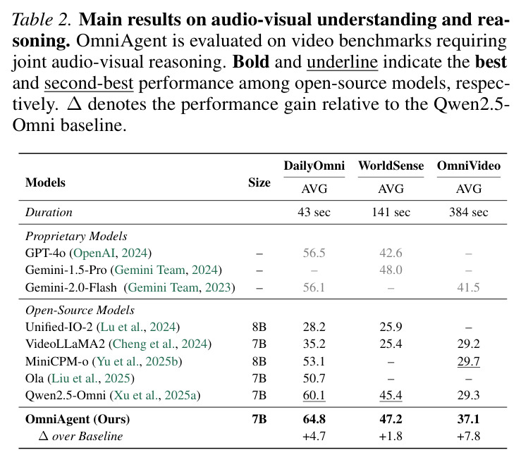 Main results on audio-visual understanding and reasoning