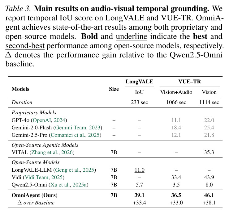 Main results on audio-visual temporal grounding