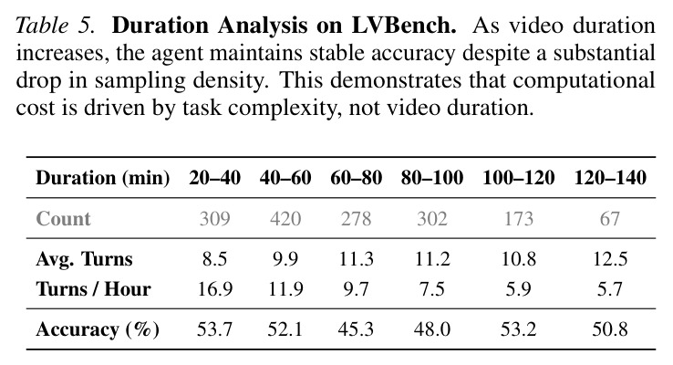 Duration Analysis on LVBench