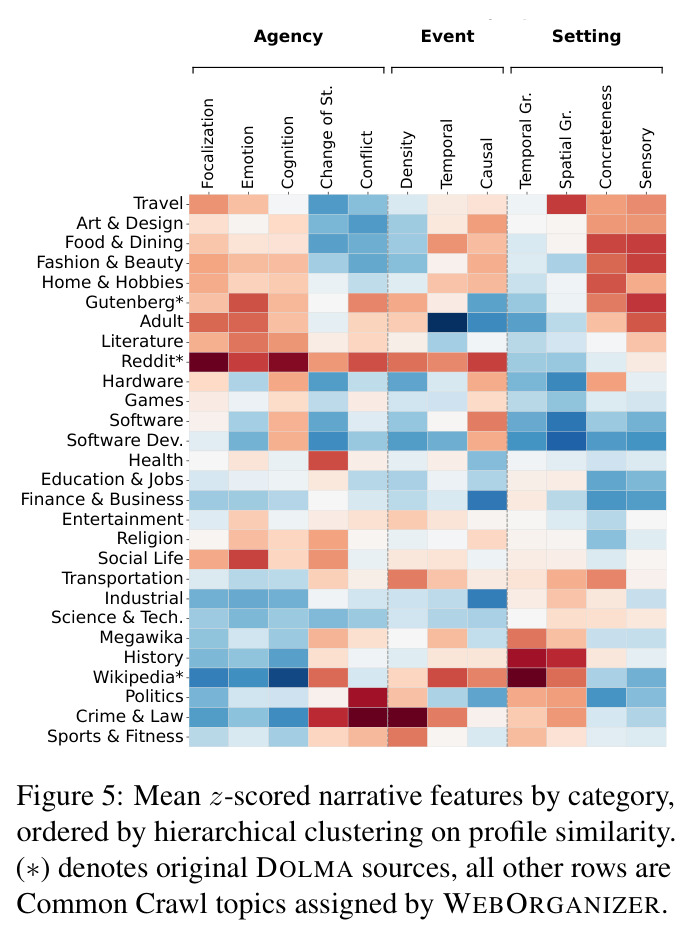 Mean z-scored narrative features by category