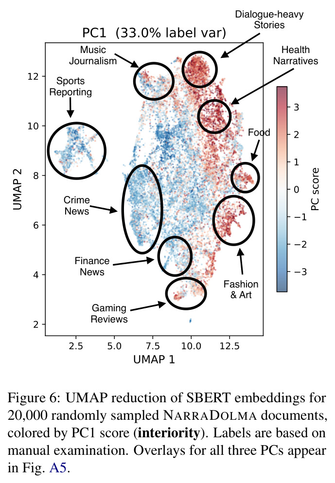 UMAP reduction of SBERT embeddings colored by PC1 score
