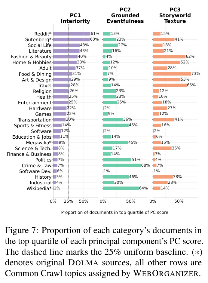 Proportion of documents in top quartile of PC score by category