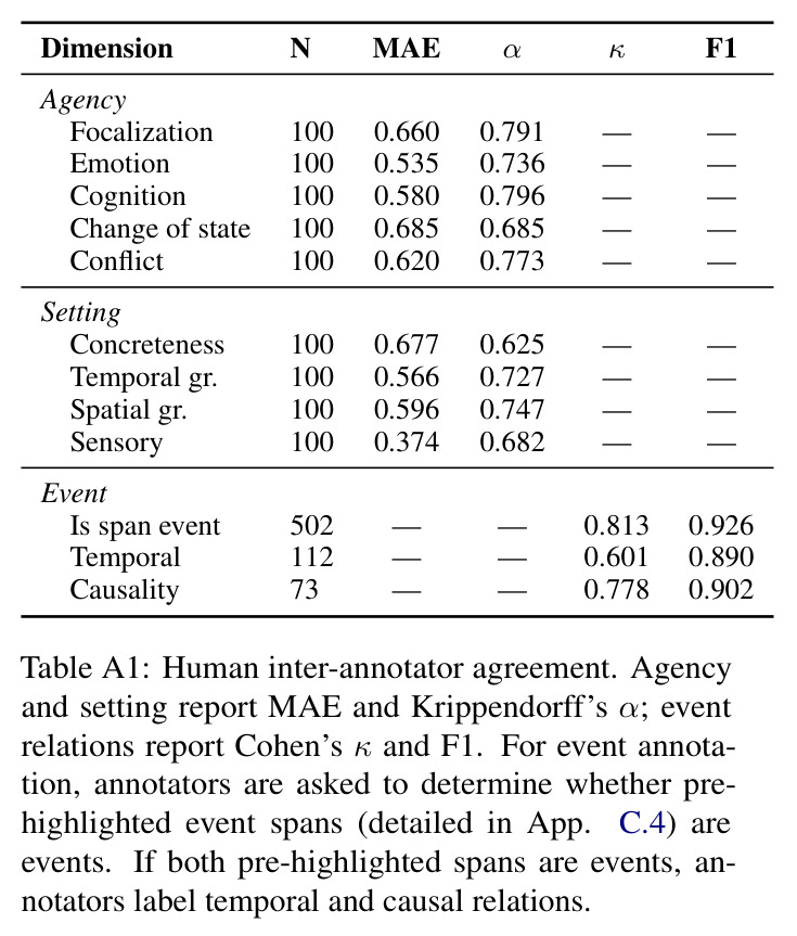 Human inter-annotator agreement