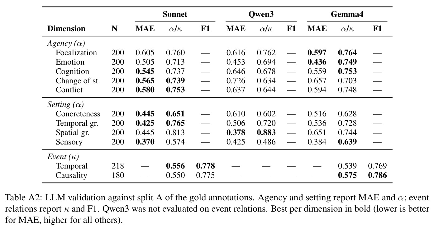 LLM validation against split A of the gold annotations