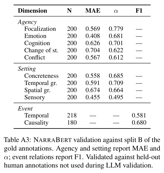 NARRABERT validation against split B of the gold annotations