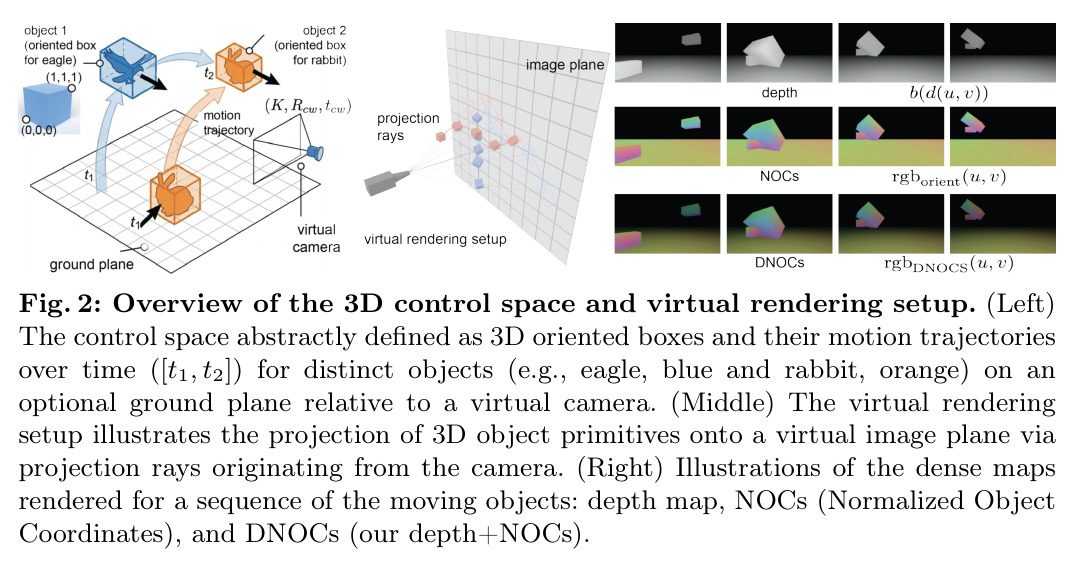 Overview of the 3D control space and virtual rendering setup.