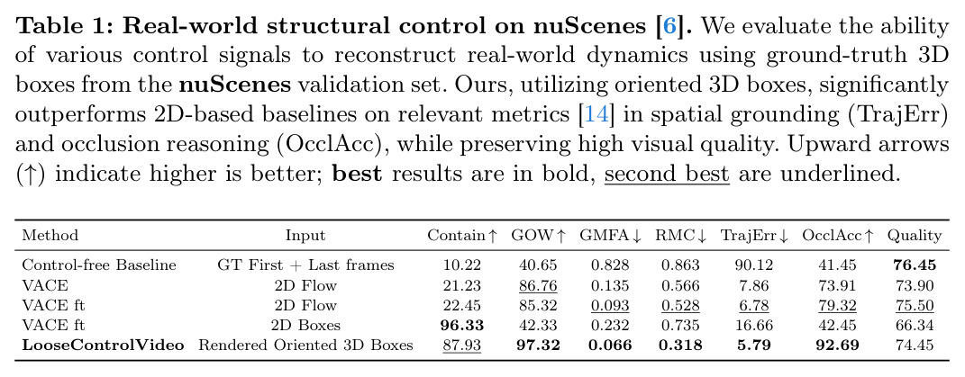 Real-world structural control on nuScenes [6].