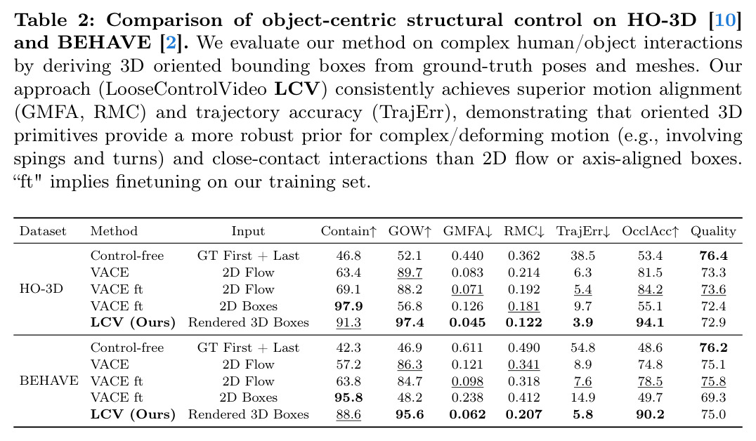 Comparison of object-centric structural control on HO-3D [10] and BEHAVE [2].