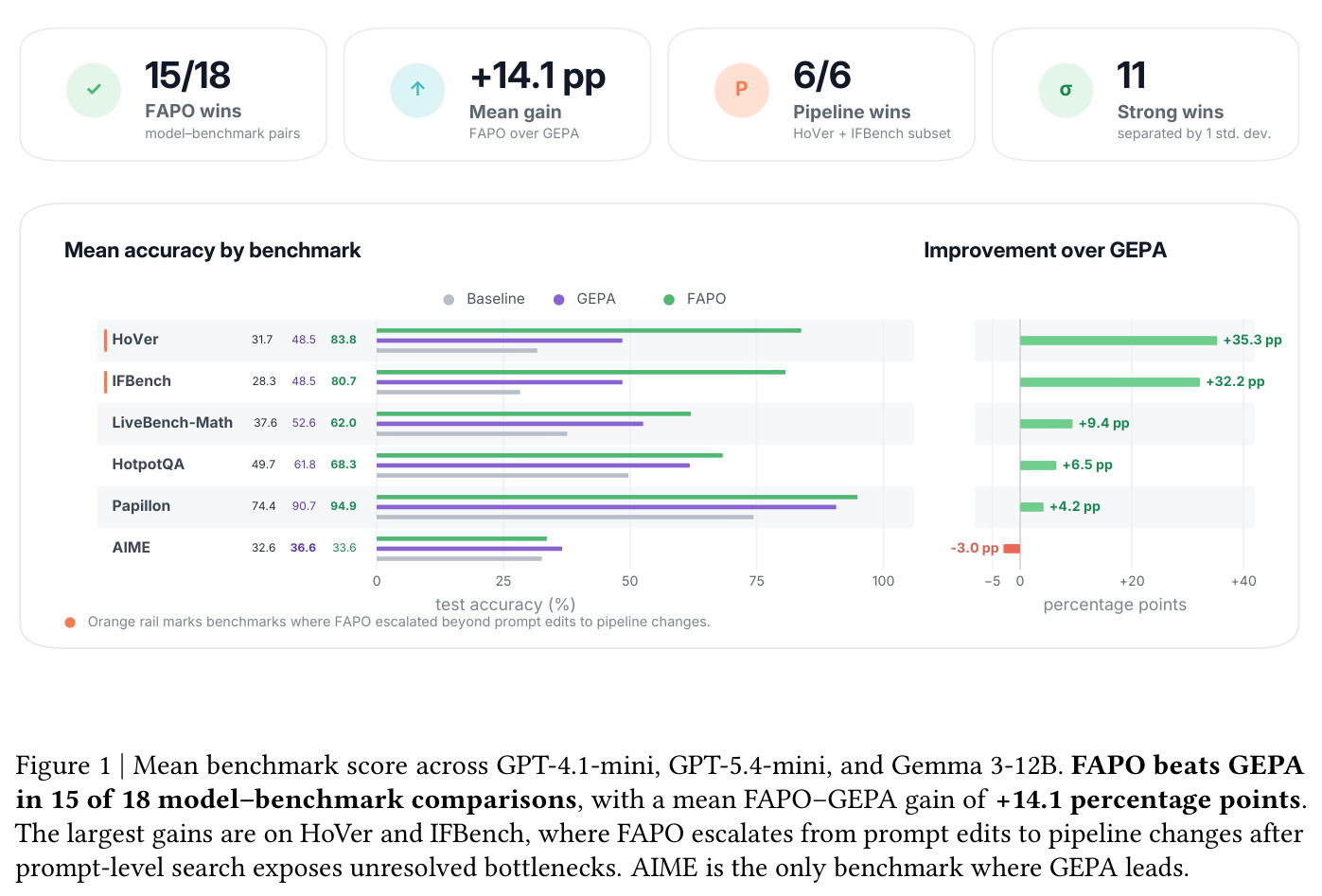 Mean benchmark score across GPT-4.1-mini, GPT-5.4-mini, and Gemma 3-12B