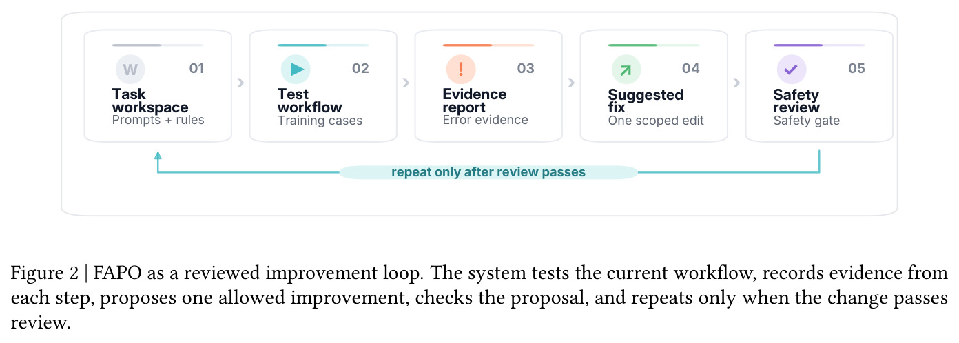 FAPO as a reviewed improvement loop