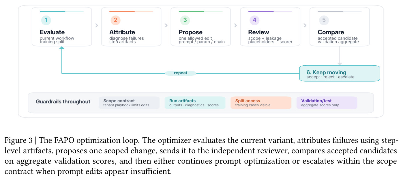 The FAPO optimization loop