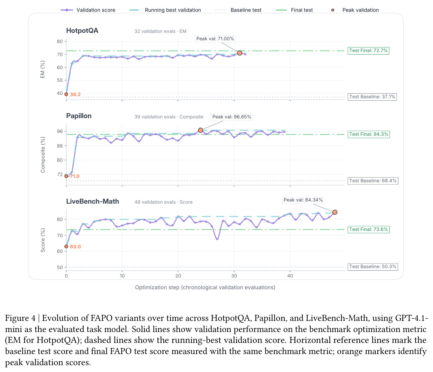 Evolution of FAPO variants over time across HotpotQA, Papillon, and LiveBench-Math