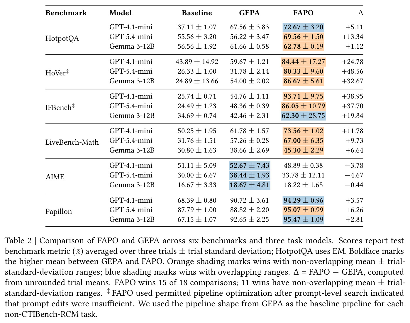 Comparison of FAPO and GEPA across six benchmarks and three task models