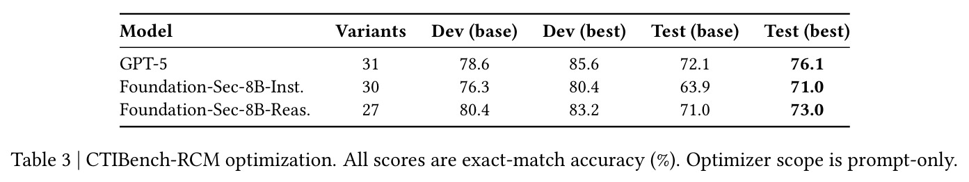CTIBench-RCM optimization