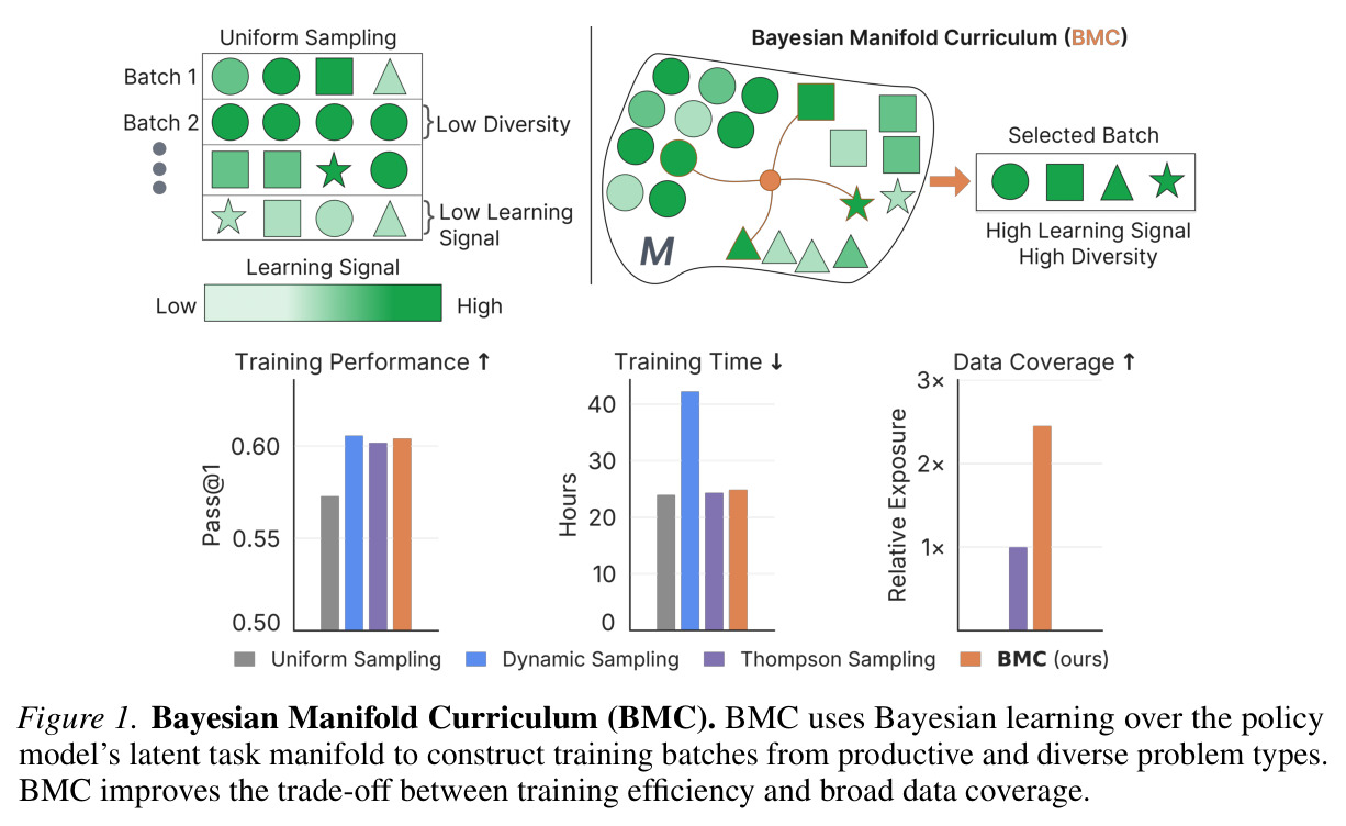 Bayesian Manifold Curriculum (BMC). BMC uses Bayesian learning over the policy model's latent task manifold to construct training batches from productive and diverse problem types. BMC improves the trade-off between training efficiency and broad data coverage.