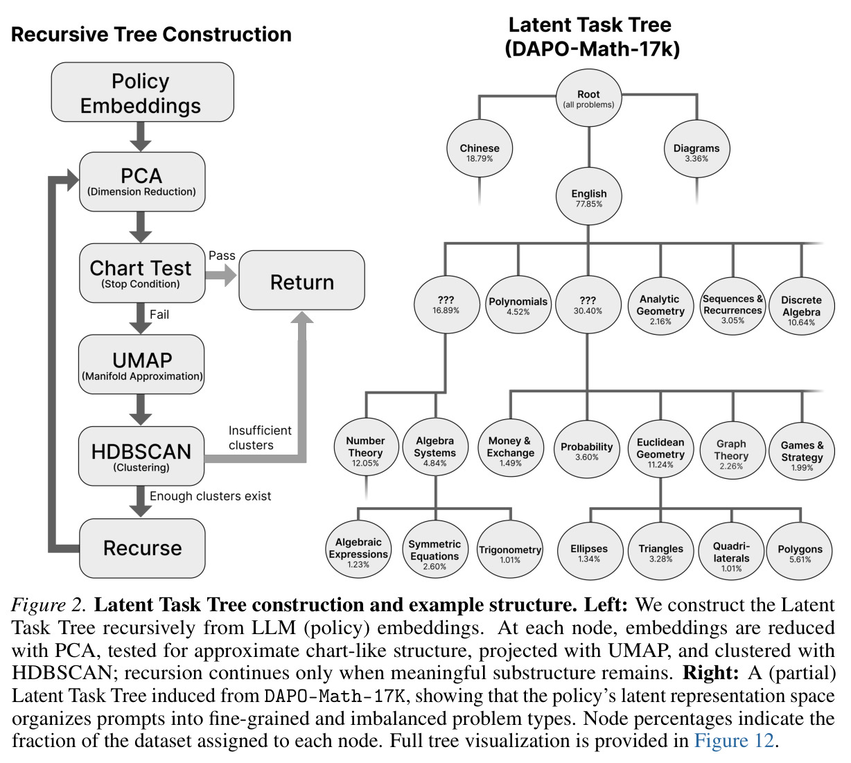 Latent Task Tree construction and example structure. Left: We construct the Latent Task Tree recursively from LLM (policy) embeddings. Right: A (partial) Latent Task Tree induced from DAPO-Math-17K, showing that the policy's latent representation space organizes prompts into fine-grained and imbalanced problem types.