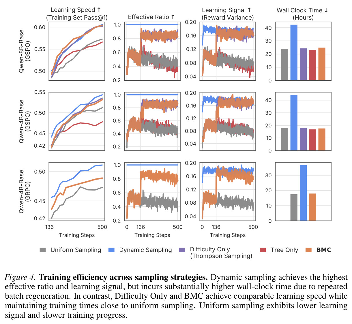 Training efficiency across sampling strategies. Dynamic sampling achieves the highest effective ratio and learning signal, but incurs substantially higher wall-clock time due to repeated batch regeneration. In contrast, Difficulty Only and BMC achieve comparable learning speed while maintaining training times close to uniform sampling.