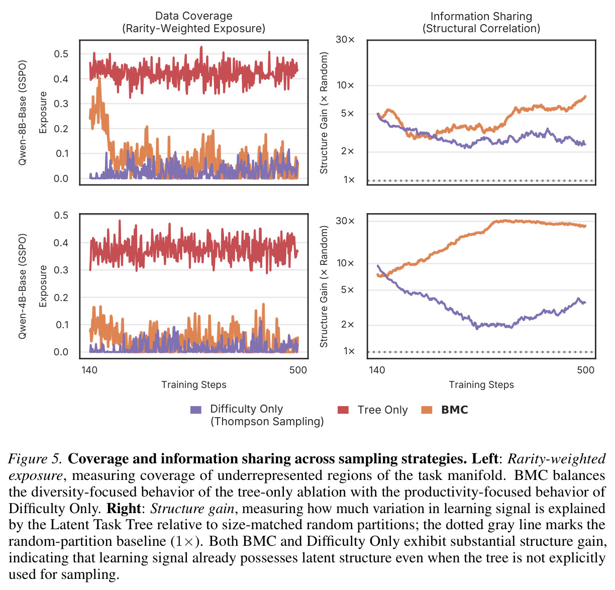 Coverage and information sharing across sampling strategies. Left: Rarity-weighted exposure, measuring coverage of underrepresented regions of the task manifold. Right: Structure gain, measuring how much variation in learning signal is explained by the Latent Task Tree relative to size-matched random partitions.