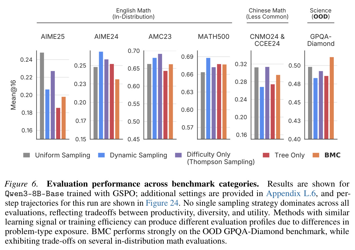 Evaluation performance across benchmark categories. Results are shown for Qwen3-8B-Base trained with GSPO. No single sampling strategy dominates across all evaluations, reflecting tradeoffs between productivity, diversity, and utility.
