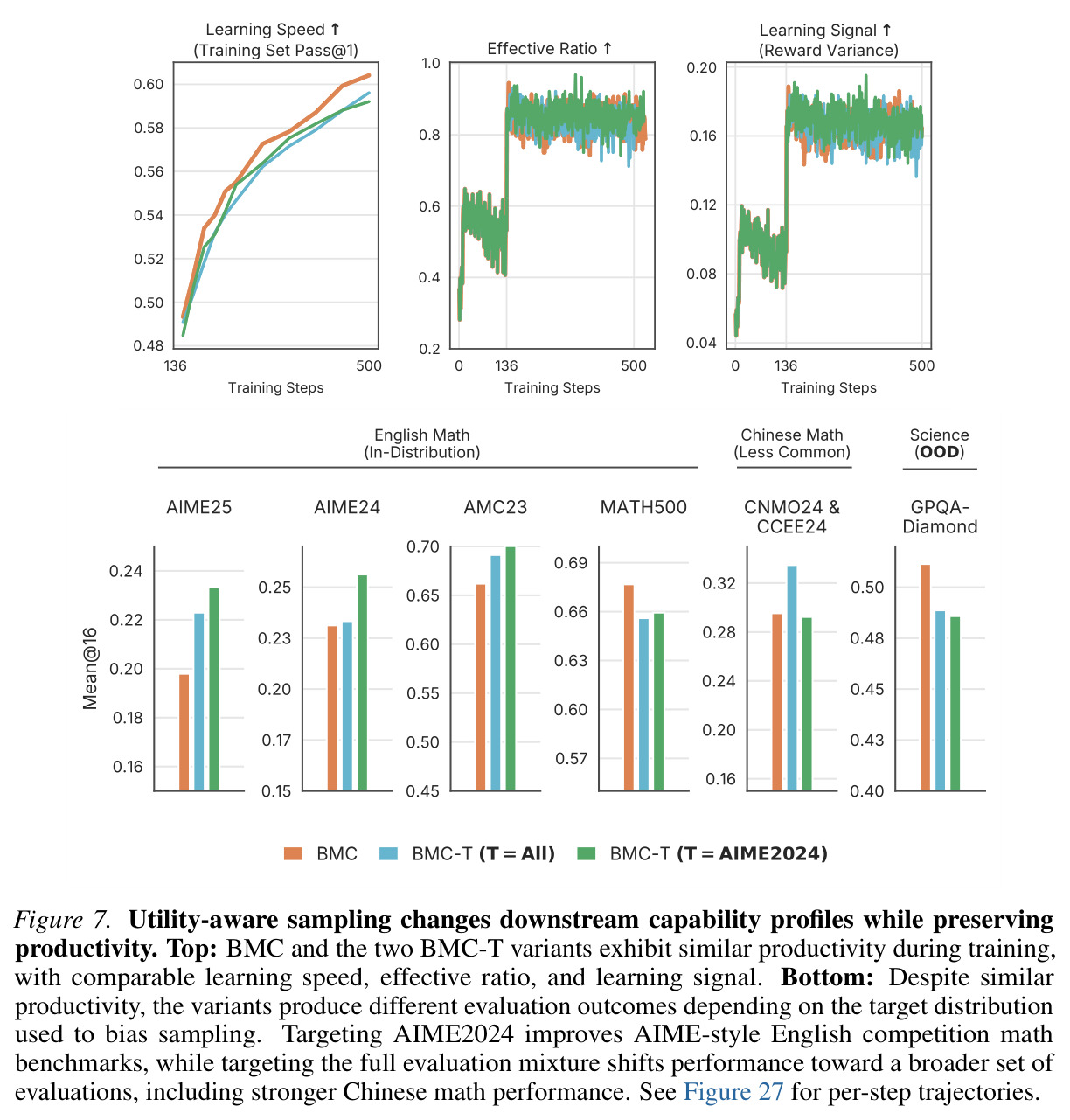 Utility-aware sampling changes downstream capability profiles while preserving productivity. Top: BMC and the two BMC-T variants exhibit similar productivity during training. Bottom: Despite similar productivity, the variants produce different evaluation outcomes depending on the target distribution used to bias sampling.