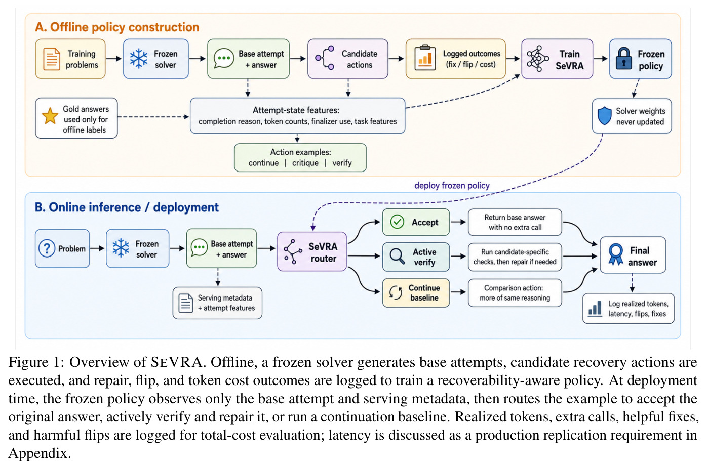 SEVRA overview