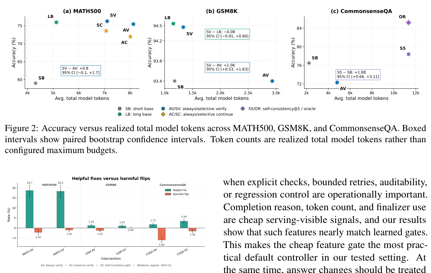 Accuracy versus realized total model tokens