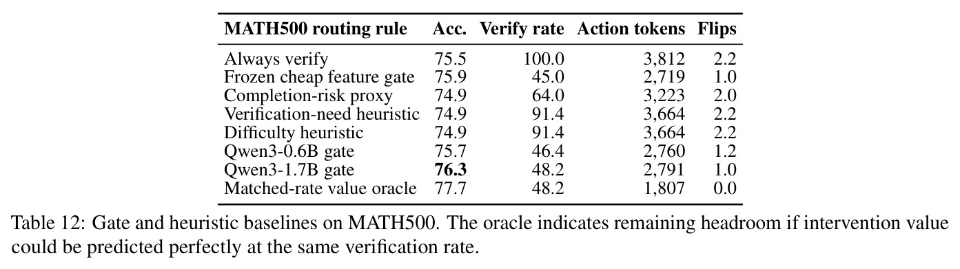 Gate and heuristic baselines on MATH500