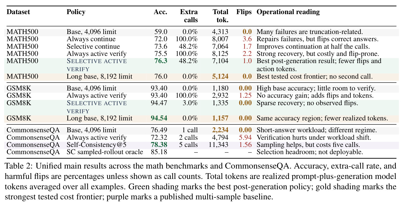 Unified main results across the math benchmarks and CommonsenseQA