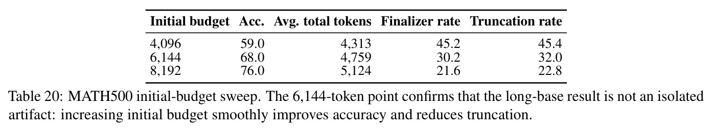 MATH500 initial-budget sweep