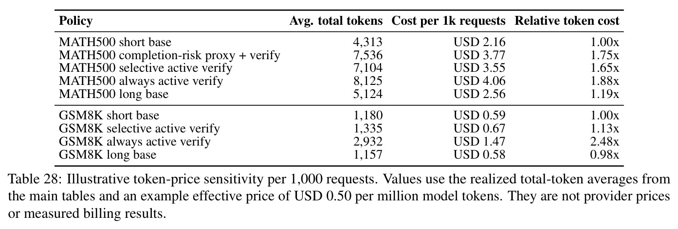 Illustrative token-price sensitivity per 1,000 requests