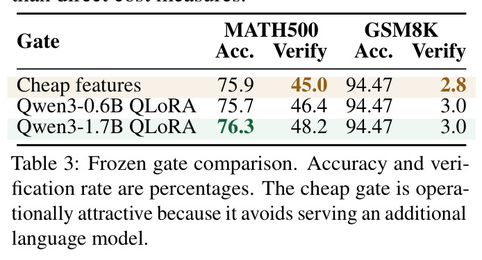 Frozen gate comparison