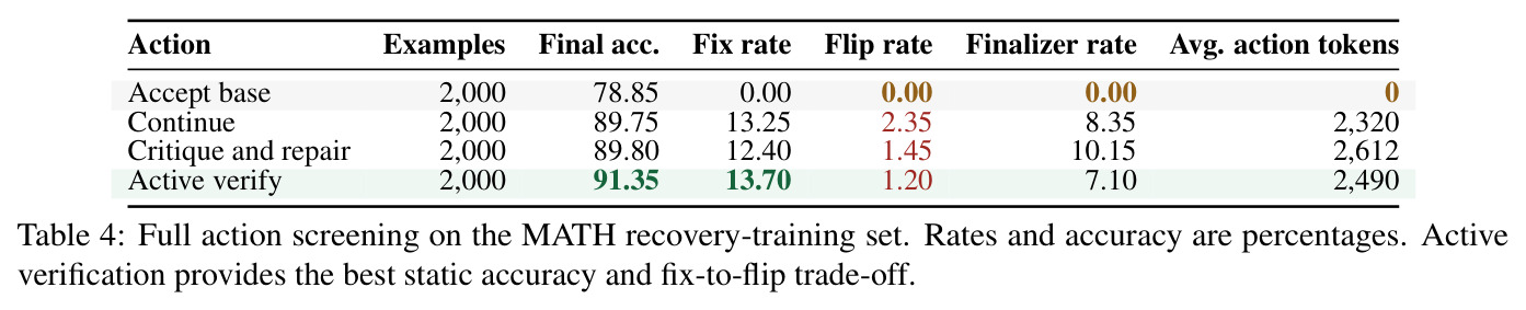 Full action screening on the MATH recovery-training set