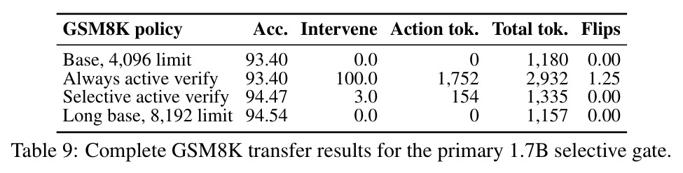 Complete GSM8K transfer results for the primary 1.7B selective gate