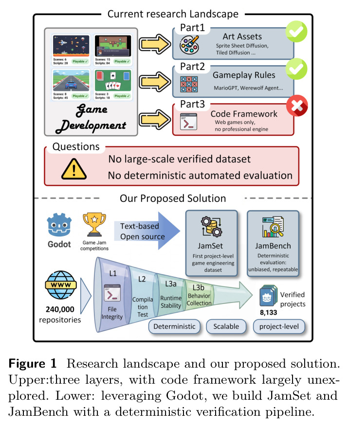 Research landscape and our proposed solution.