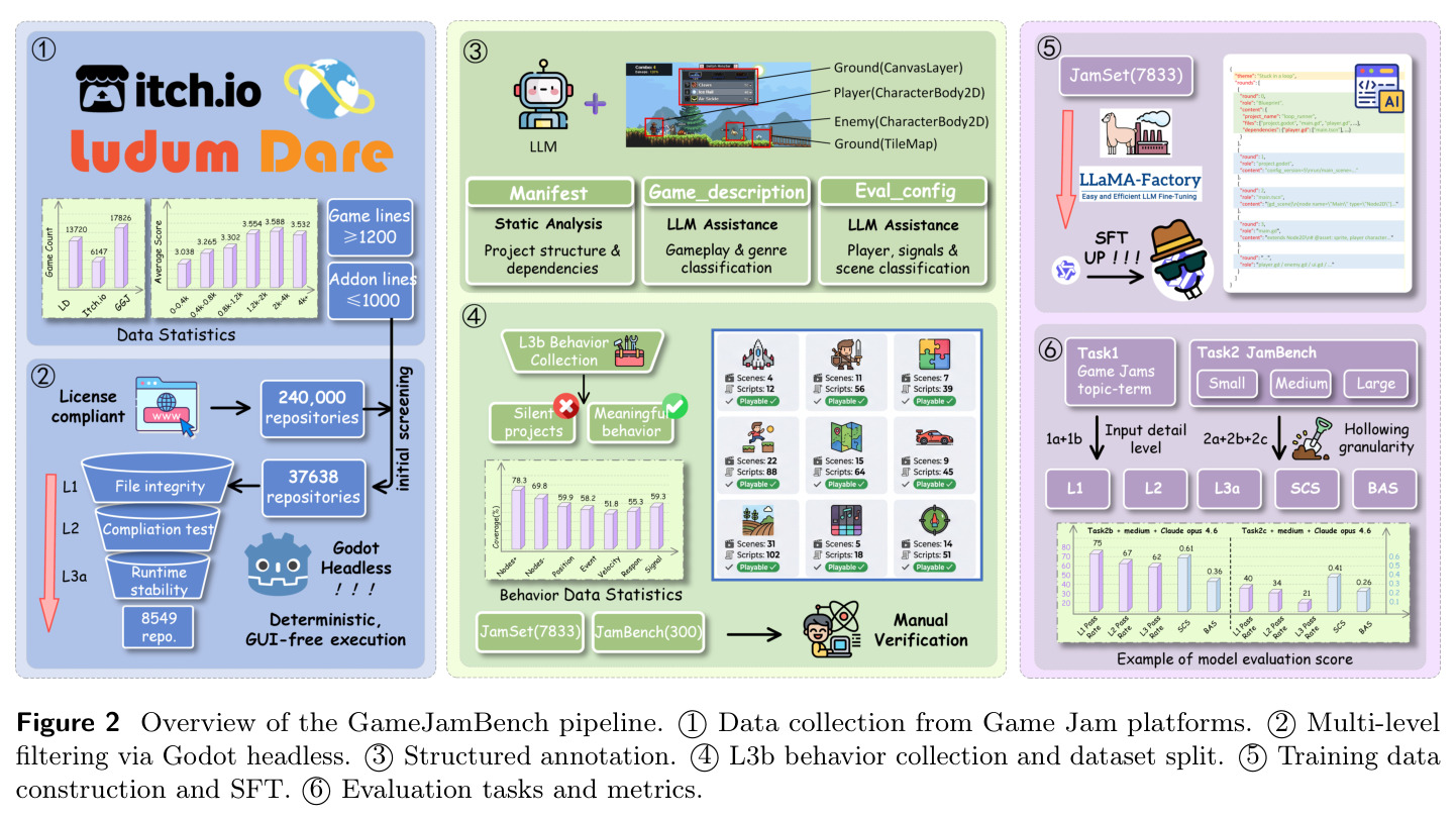Overview of the GameJamBench pipeline.