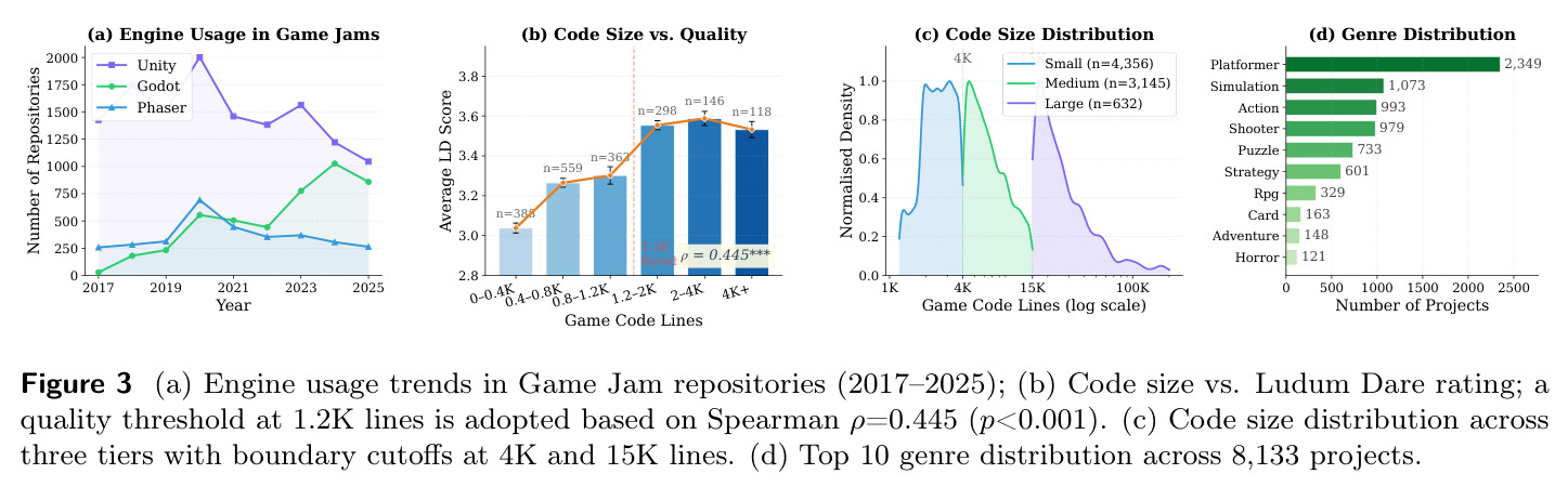 (a) Engine usage trends in Game Jam repositories; (b) Code size vs. Ludum Dare rating; (c) Code size distribution; (d) Genre distribution