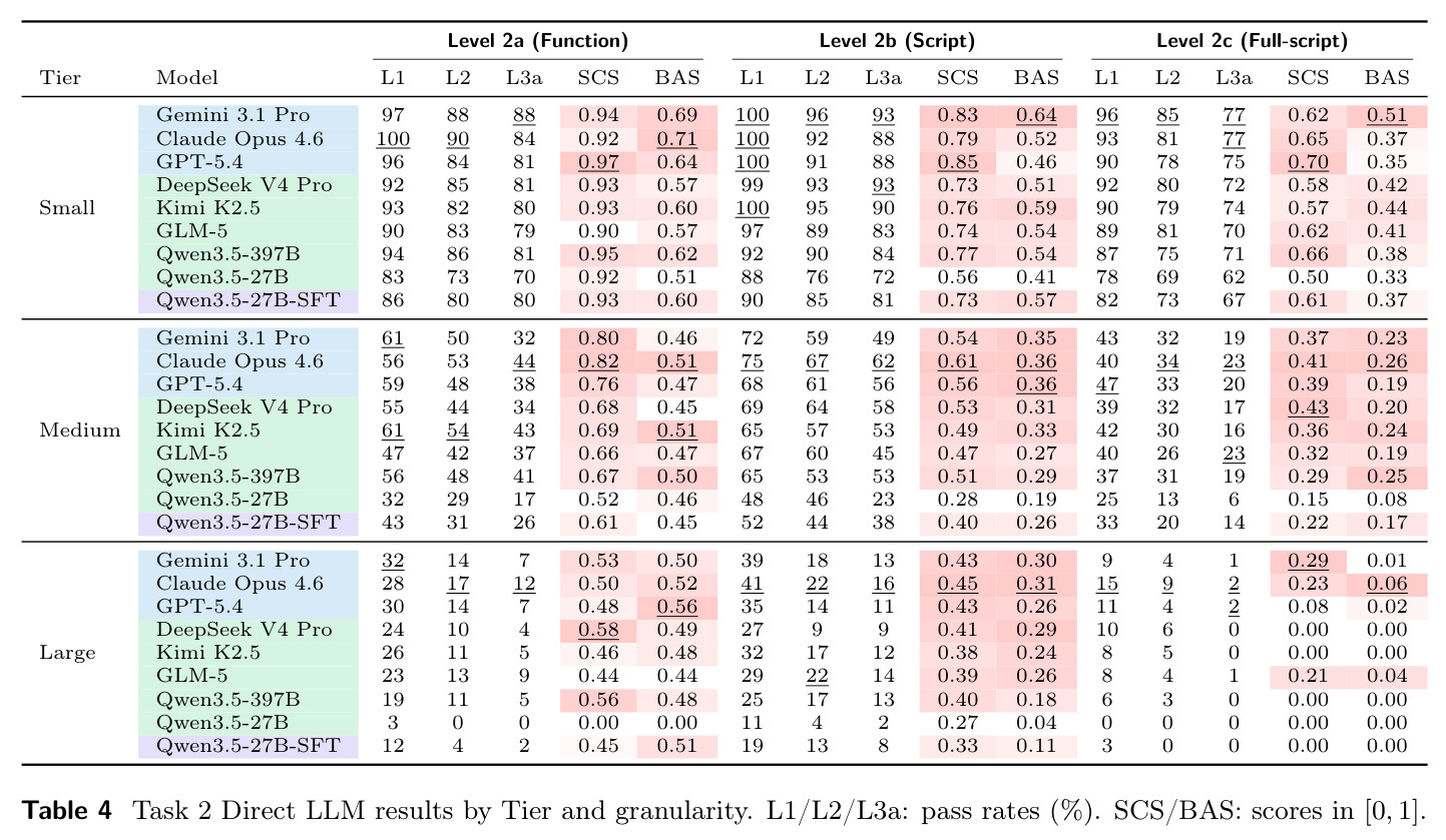Task 2 Direct LLM results by Tier and granularity.