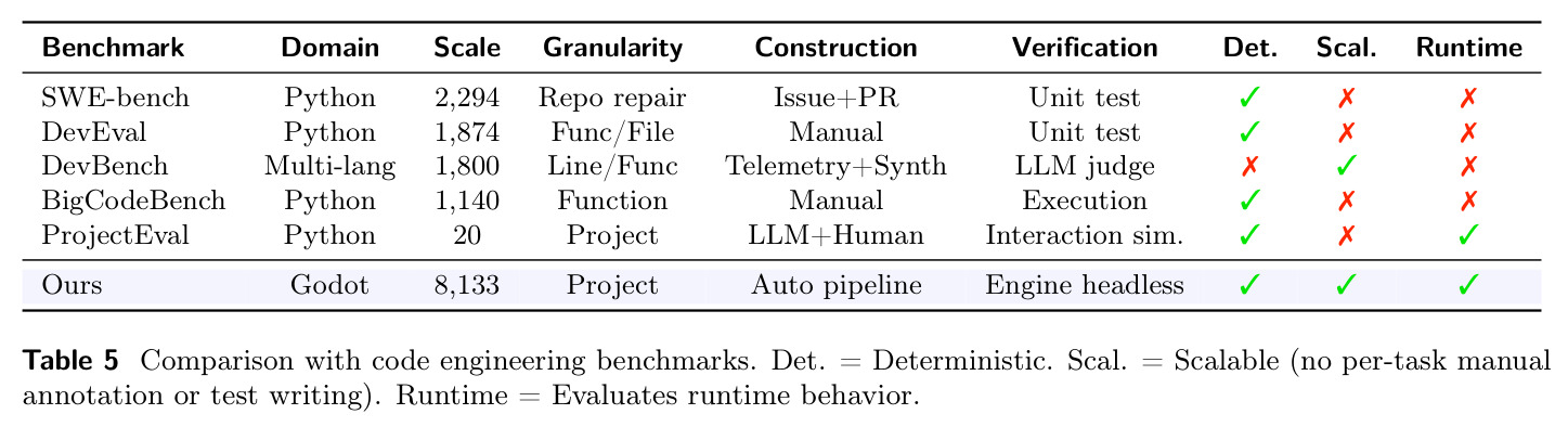 Comparison with code engineering benchmarks.