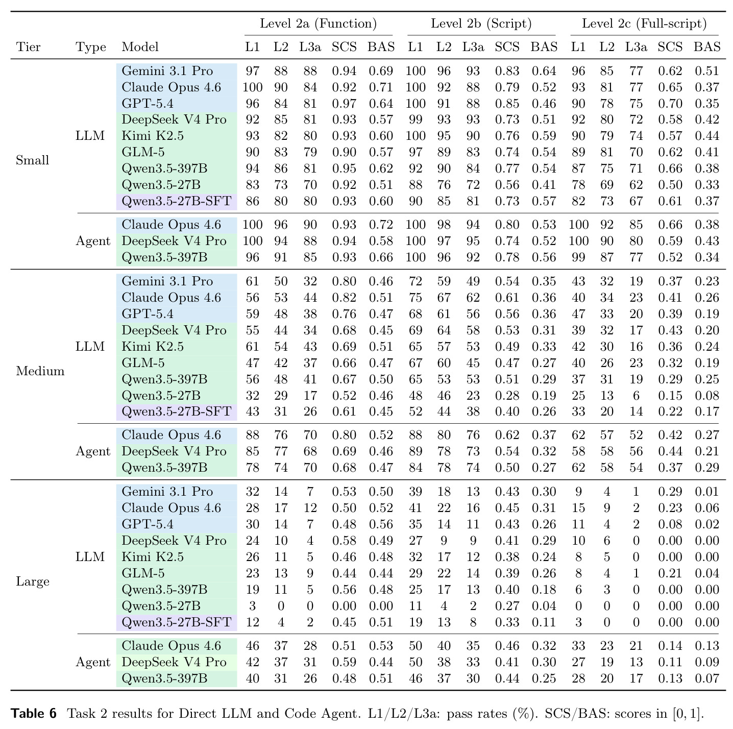 Task 2 results for Direct LLM and Code Agent.