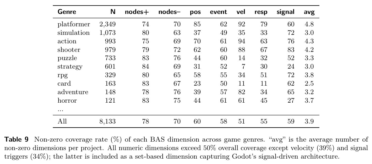 Non-zero coverage rate (%) of each BAS dimension across game genres