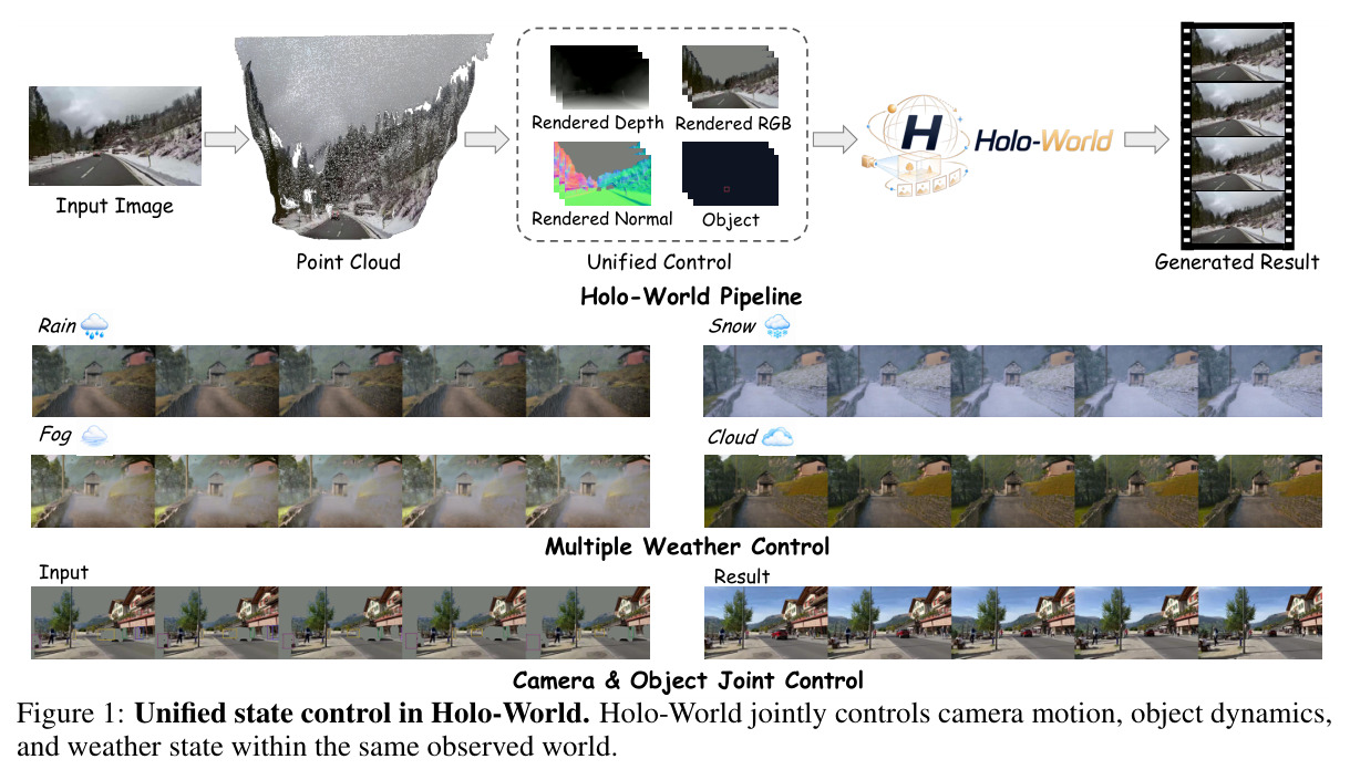 Unified state control in Holo-World. Holo-World jointly controls camera motion, object dynamics, and weather state within the same observed world.