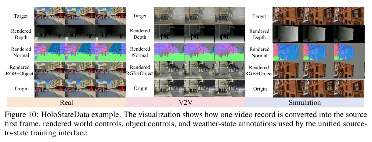 HoloStateData example. The visualization shows how one video record is converted into the source first frame, rendered world controls, object controls, and weather-state annotations used by the unified source-to-state training interface.