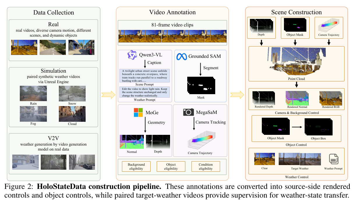 HoloStateData construction pipeline. These annotations are converted into source-side rendered controls and object controls, while paired target-weather videos provide supervision for weather-state transfer.