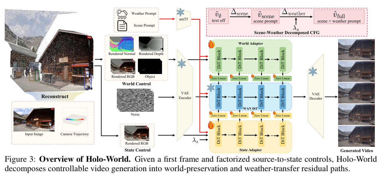 Overview of Holo-World. Given a first frame and factorized source-to-state controls, Holo-World decomposes controllable video generation into world-preservation and weather-transfer residual paths.