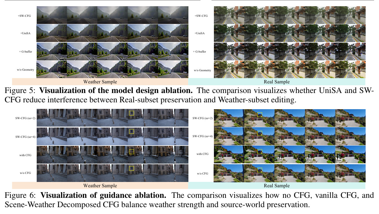 Visualization of guidance ablation. The comparison visualizes how no CFG, vanilla CFG, and Scene-Weather Decomposed CFG balance weather strength and source-world preservation.