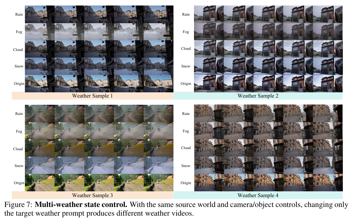 Multi-weather state control. With the same source world and camera/object controls, changing only the target weather prompt produces different weather videos.