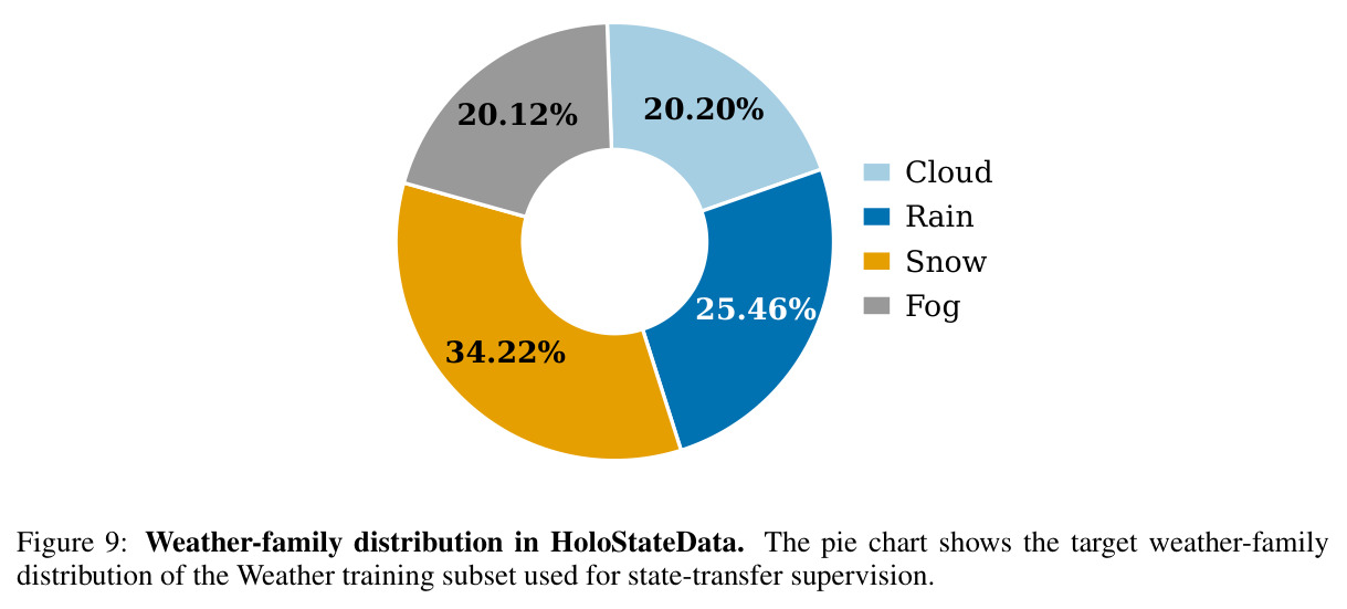 Weather-family distribution in HoloStateData. The pie chart shows the target weather-family distribution of the Weather training subset used for state-transfer supervision.