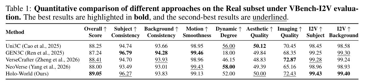 Quantitative comparison of different approaches on the Real subset under VBench-I2V evaluation. The best results are highlighted in bold, and the second-best results are underlined.