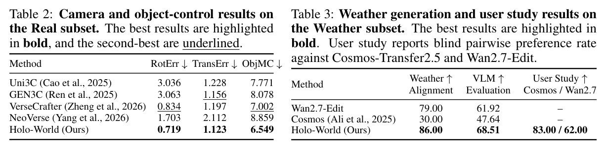 Camera and object-control results on the Real subset. The best results are highlighted in bold, and the second-best are underlined.
