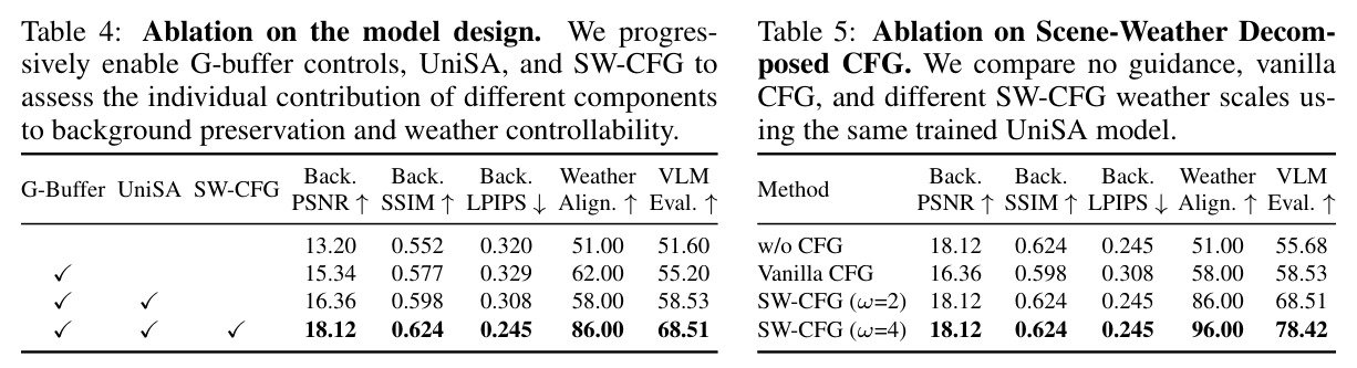 Ablation on the model design. We progressively enable G-buffer controls, UniSA, and SW-CFG to assess the individual contribution of different components to background preservation and weather controllability.